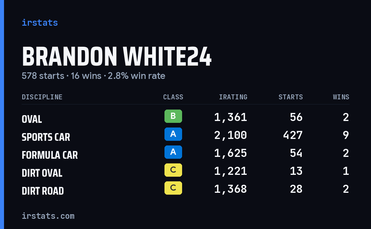 Brandon White24 iRacing stats card
