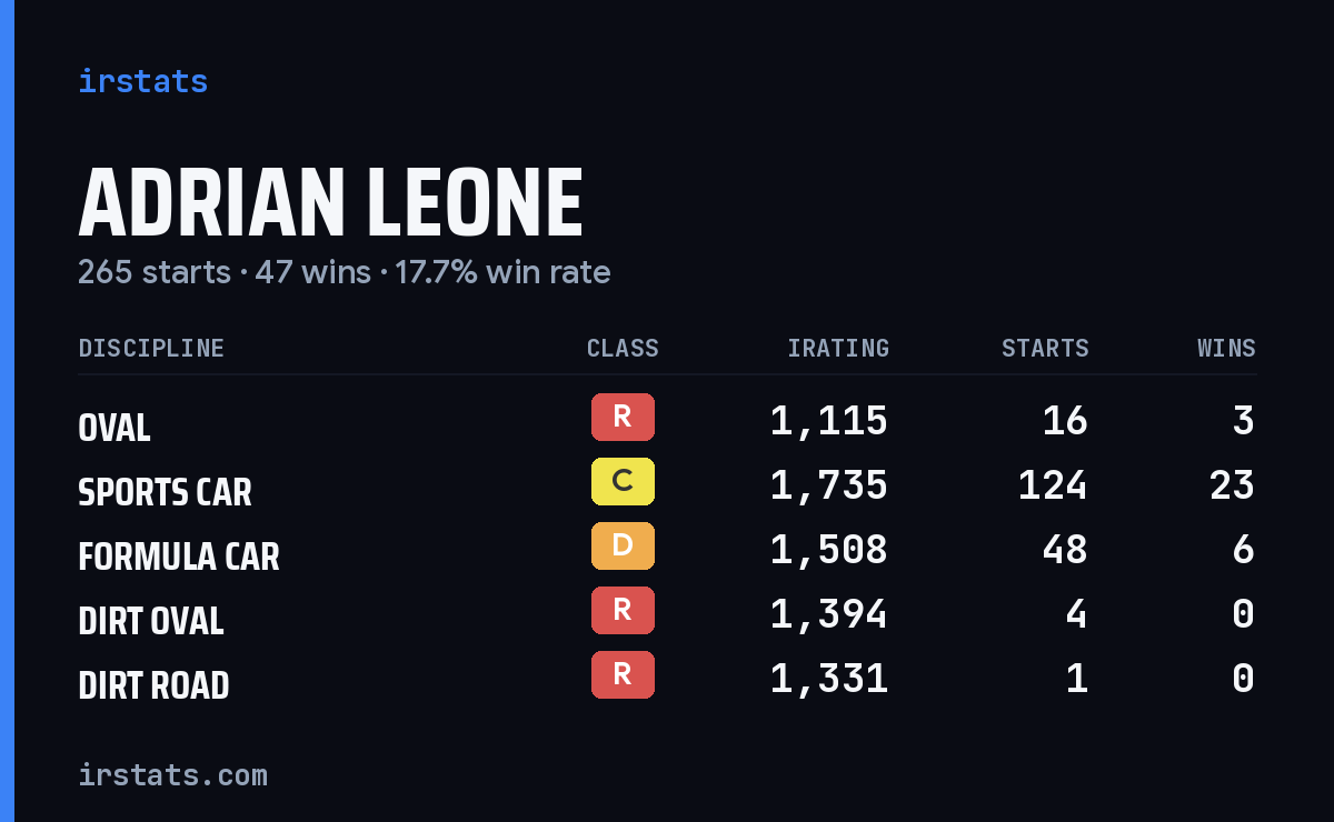 Adrian Leone iRacing stats card
