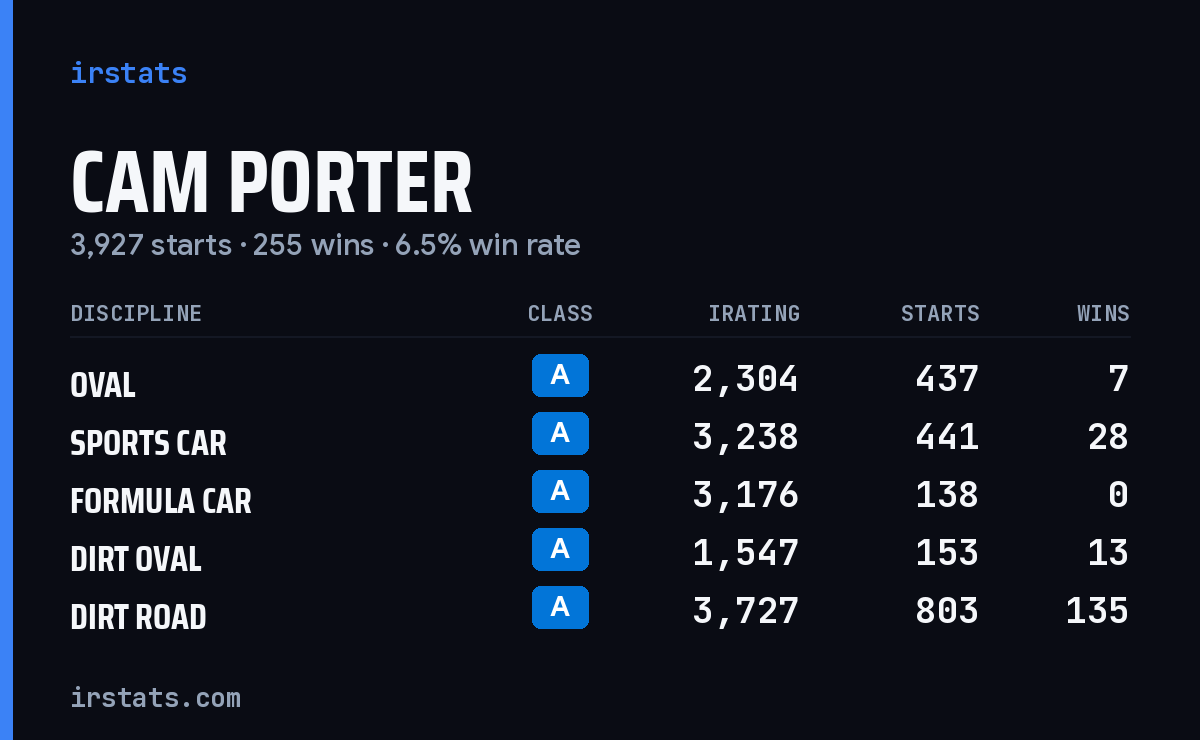 Cam Porter iRacing stats card