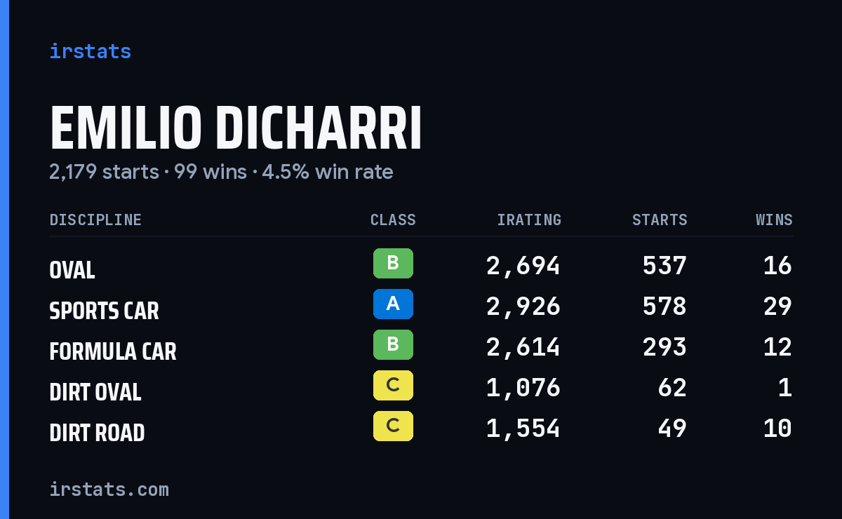 Emilio Dicharri iRacing stats card