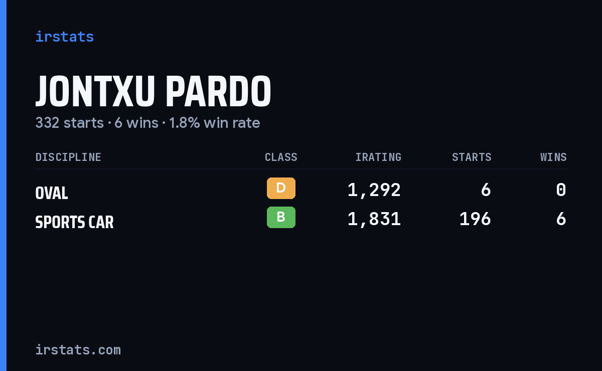 Jontxu Pardo iRacing stats card